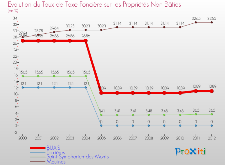 Evolution du taux de la taxe foncière sur les immeubles et terrains non batis pour BUAIS et les communes proches de 2000 à 2012 Comparaison des taux de la taxe foncière sur les immeubles et terrains non batis pour BUAIS et les communes voisines de 2000 à 2012