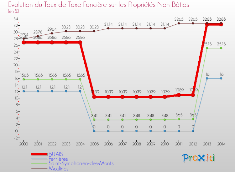 Evolution du taux de la taxe foncière sur les immeubles et terrains non batis pour BUAIS et les communes proches de 2000 à 2014 Comparaison des taux de la taxe foncière sur les immeubles et terrains non batis pour BUAIS et les communes voisines de 2000 à 2014