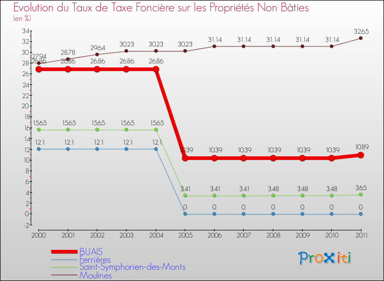 Evolution du taux de la taxe foncière sur les immeubles et terrains non batis pour BUAIS et les communes proches Comparaison des taux de la taxe foncière sur les immeubles et terrains non batis pour BUAIS et les communes voisines