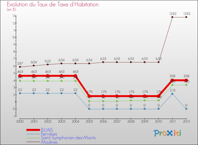 Evolution du taux de la taxe d'habitation pour BUAIS et les communes proches Comparaison des taux de la taxe d'habitation pour BUAIS et les communes voisines