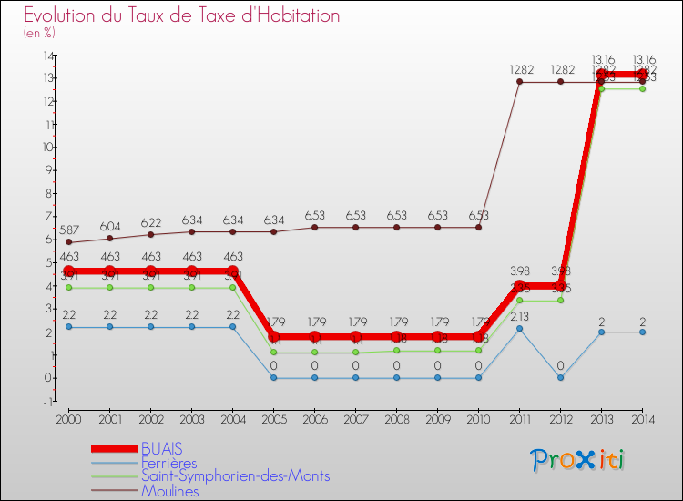 Evolution du taux de la taxe d'habitation pour BUAIS et les communes proches de 2000 à 2014 Comparaison des taux de la taxe d'habitation pour BUAIS et les communes voisines de 2000 à 2014