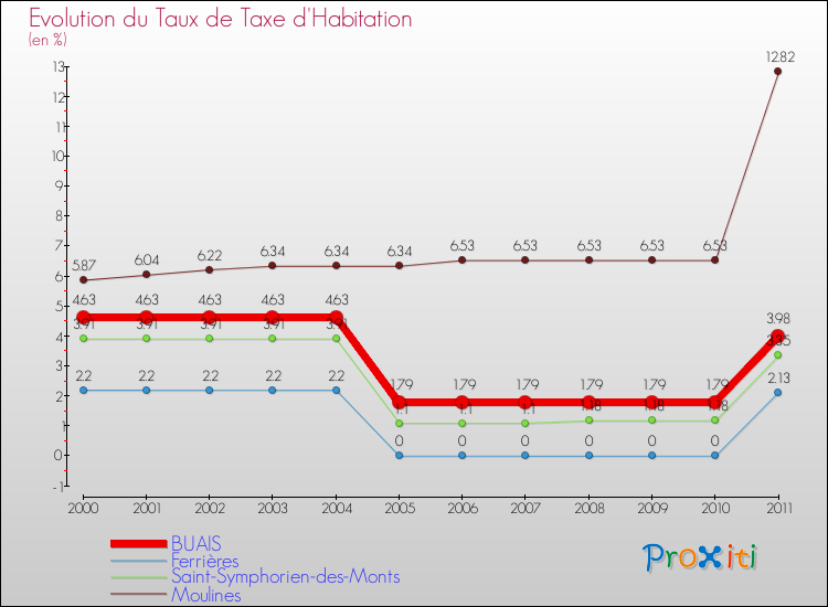Evolution du taux de la taxe d'habitation pour BUAIS et les communes proches Comparaison des taux de la taxe d'habitation pour BUAIS et les communes voisines