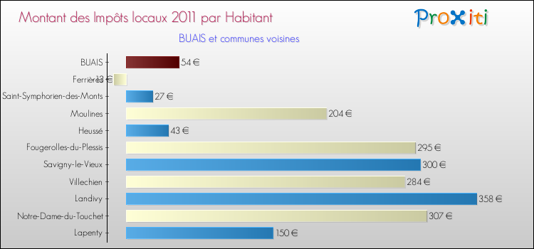 Montant des impôts locaux par Habitant pour BUAIS et les communes proches Comparaison des impôts locaux par habitant pour BUAIS et les communes voisines