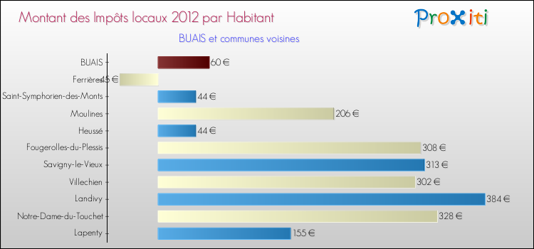 Montant des impôts locaux par Habitant pour BUAIS et les communes proches Comparaison des impôts locaux par habitant pour BUAIS et les communes voisines