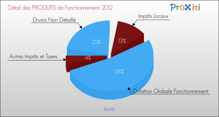 Décomposition du Budget de Fonctionnement 2012 de la commune de BUAIS Budget de Fonctionnement 2012 pour la commune de BUAIS