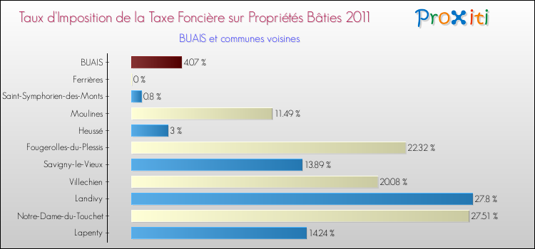 Taux d'imposition de la taxe foncière sur le bati 2011 pour BUAIS et les communes proches Comparaison des taux d'imposition de la taxe foncière sur le bati 2011 pour BUAIS et les communes voisines