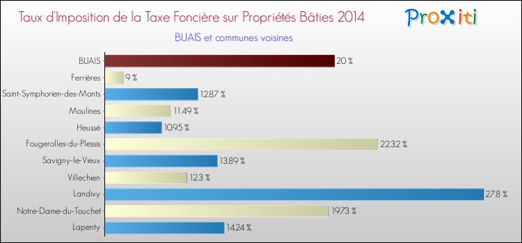 Taux d'imposition de la taxe foncière sur le bati 2014 pour BUAIS et les communes proches Comparaison des taux d'imposition de la taxe foncière sur le bati 2014 pour BUAIS et les communes voisines