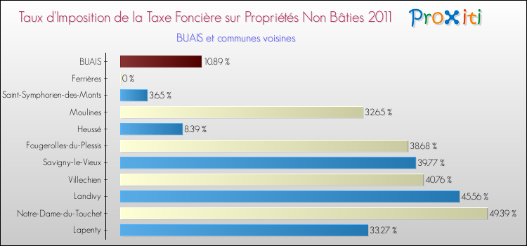Taux d'imposition de la taxe foncière sur les immeubles et terrains non batis 2011 pour BUAIS et les communes proches Comparaison des taux d'imposition de la taxe foncière sur les immeubles et terrains non batis 2011 pour BUAIS et les communes voisines