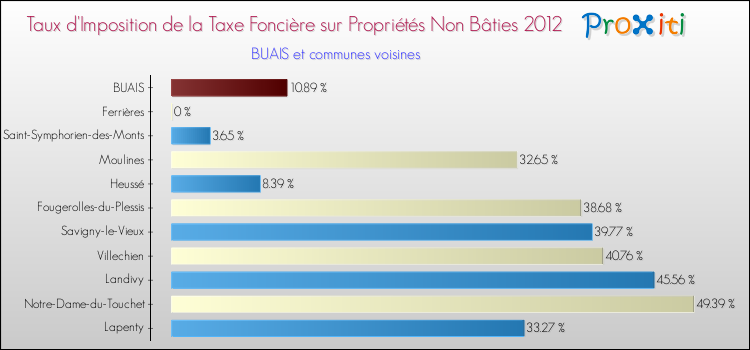 Taux d'imposition de la taxe foncière sur les immeubles et terrains non batis 2012 pour BUAIS et les communes proches Comparaison des taux d'imposition de la taxe foncière sur les immeubles et terrains non batis 2012 pour BUAIS et les communes voisines