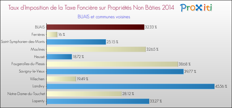 Taux d'imposition de la taxe foncière sur les immeubles et terrains non batis 2014 pour BUAIS et les communes proches Comparaison des taux d'imposition de la taxe foncière sur les immeubles et terrains non batis 2014 pour BUAIS et les communes voisines