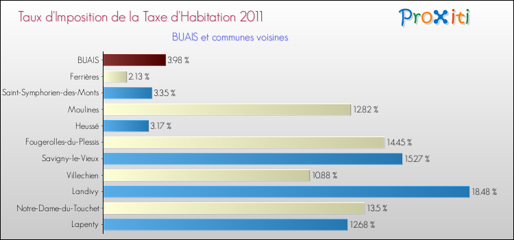 Taux d'imposition de la taxe d'habitation 2011 pour BUAIS et les communes proches Comparaison des taux d'imposition de la taxe d'habitation 2011 pour BUAIS et les communes voisines