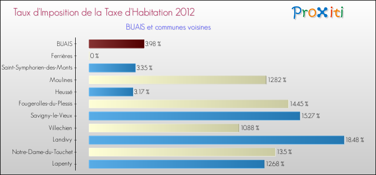 Taux d'imposition de la taxe d'habitation 2012 pour BUAIS et les communes proches Comparaison des taux d'imposition de la taxe d'habitation 2012 pour BUAIS et les communes voisines