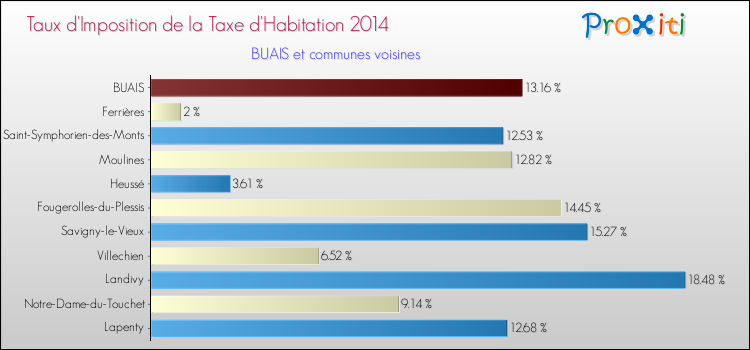 Taux d'imposition de la taxe d'habitation 2014 pour BUAIS et les communes proches Comparaison des taux d'imposition de la taxe d'habitation 2014 pour BUAIS et les communes voisines