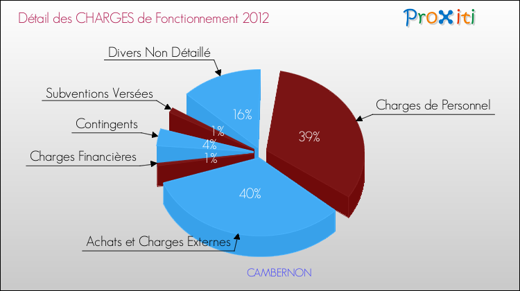 Décomposition des Charges de Fonctionnement 2012 de la commune de CAMBERNON Charges de Fonctionnement 2012 pour la commune de CAMBERNON