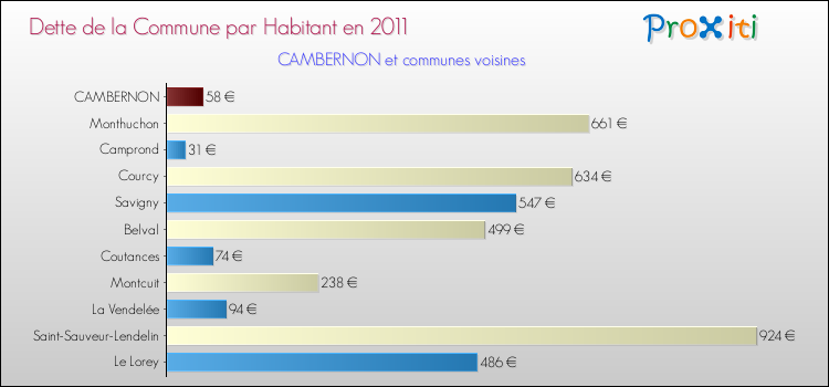 Dette par habitant de la commune en 2011 pour CAMBERNON et les communes proches Comparaison de la dette par habitant de la commune en 2011 pour CAMBERNON et les communes voisines
