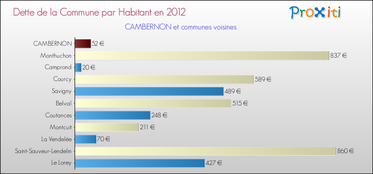 Dette par habitant de la commune en 2012 pour CAMBERNON et les communes proches Comparaison de la dette par habitant de la commune en 2012 pour CAMBERNON et les communes voisines