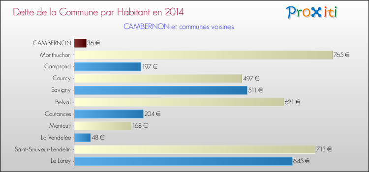 Dette par habitant de la commune en 2014 pour CAMBERNON et les communes proches Comparaison de la dette par habitant de la commune en 2014 pour CAMBERNON et les communes voisines