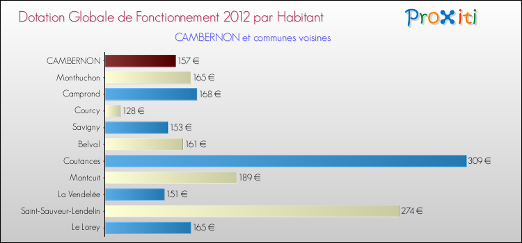 Montant des dotations globales de fonctionnement DGF par Habitant pour CAMBERNON et les communes proches Comparaison des des dotations globales de fonctionnement DGF par habitant pour CAMBERNON et les communes voisines