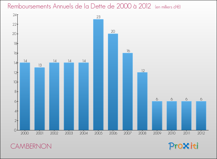 Evolution de l'annuité de la dette pour la commune de CAMBERNON de 2000 à 2012 Annuités de la dette pour CAMBERNON de 2000 à 2012