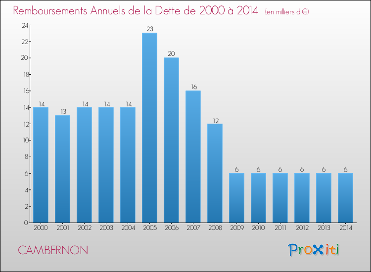 Evolution de l'annuité de la dette pour la commune de CAMBERNON de 2000 à 2014 Annuités de la dette pour CAMBERNON de 2000 à 2014