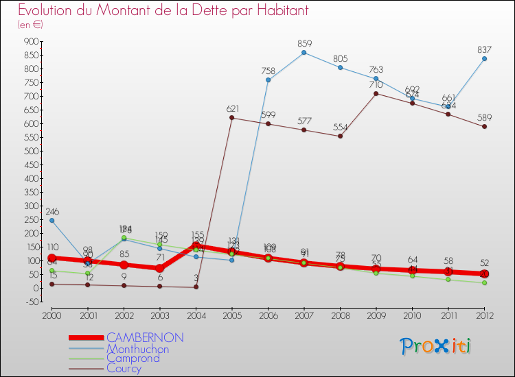 Evolution de la dette par habitant pour la commune de CAMBERNON et les communes proches de 2000 à 2012 Comparaison de la dette par habitant pour CAMBERNON et les communes voisines de 2000 à 2012