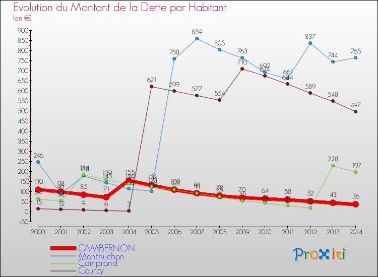 Evolution de la dette par habitant pour la commune de CAMBERNON et les communes proches de 2000 à 2014 Comparaison de la dette par habitant pour CAMBERNON et les communes voisines de 2000 à 2014