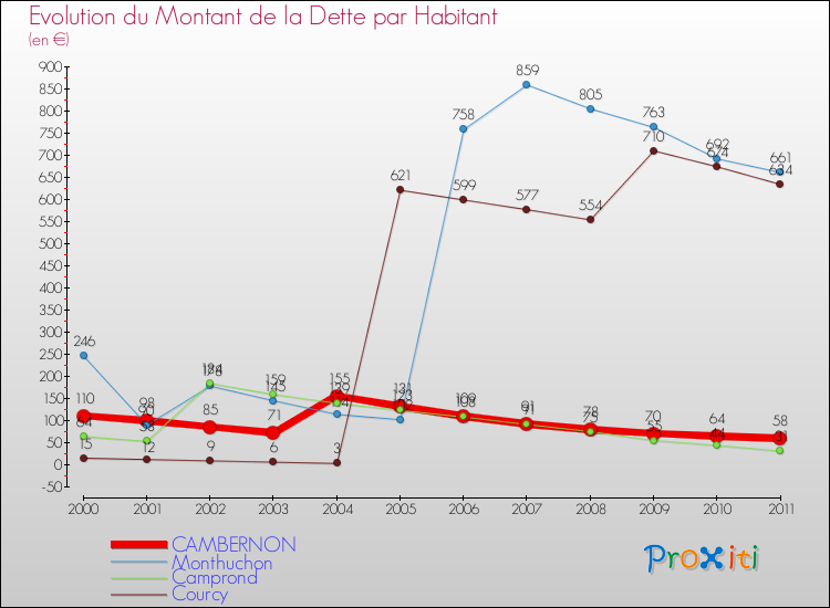 Evolution de la dette par habitant pour la commune de CAMBERNON et les communes proches Comparaison de la dette par habitant pour CAMBERNON et les communes voisines