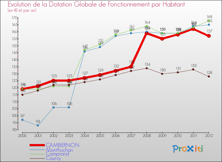 Evolution et montant de la dotation globale de fonctionnement par Habitant pour CAMBERNON et les communes proches Comparaison des dotations globales de fonctionnement par habitant pour CAMBERNON et les communes voisines