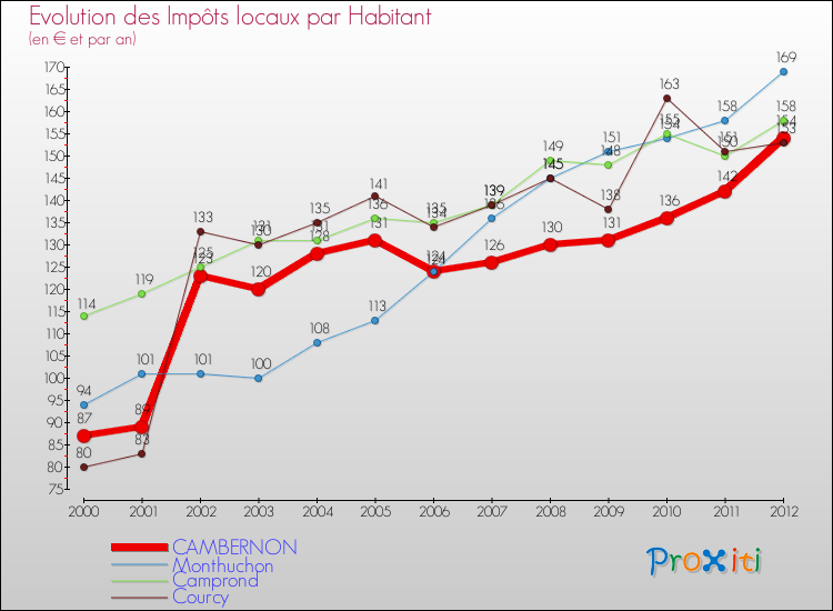 Evolution et montant des impôts locaux par Habitant pour CAMBERNON et les communes proches Comparaison des impôts locaux par habitant pour CAMBERNON et les communes voisines