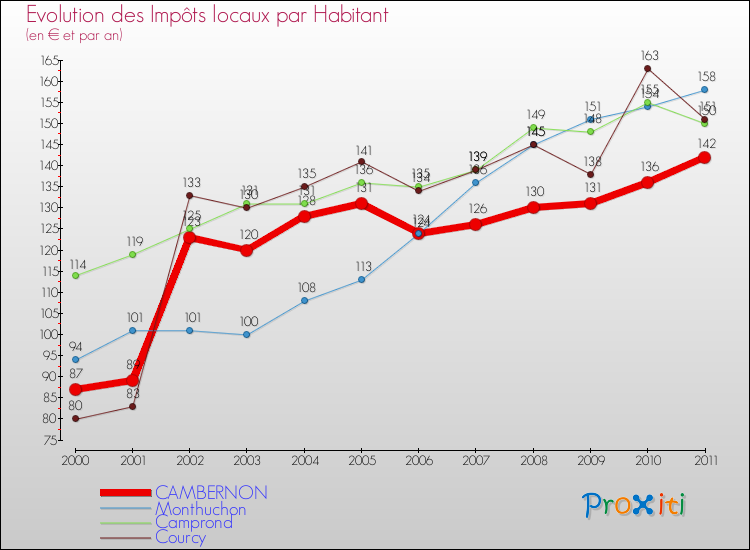 Evolution et montant des impôts locaux par Habitant pour CAMBERNON et les communes proches Comparaison des impôts locaux par habitant pour CAMBERNON et les communes voisines