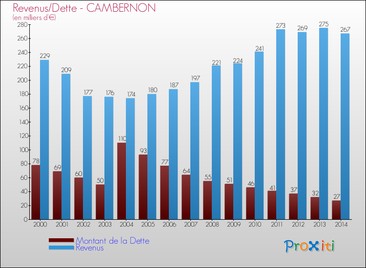 Evolution comparée de la dette et des revenus pour la commune de CAMBERNON de 2000 à 2014 Comparaison de la dette et des revenus pour CAMBERNON de 2000 à 2014