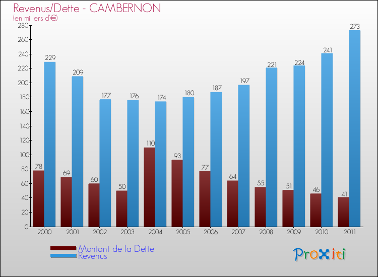 Evolution comparée de la dette et des revenus pour la commune de CAMBERNON de 2000 à 2011 Comparaison de la dette et des revenus pour CAMBERNON de 2000 à 2011