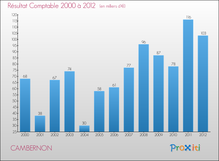 Evolution du résultat comptable pour la commune de CAMBERNON de 2000 à 2012 Evolution du résultat comptable pour CAMBERNON de 2000 à 2012