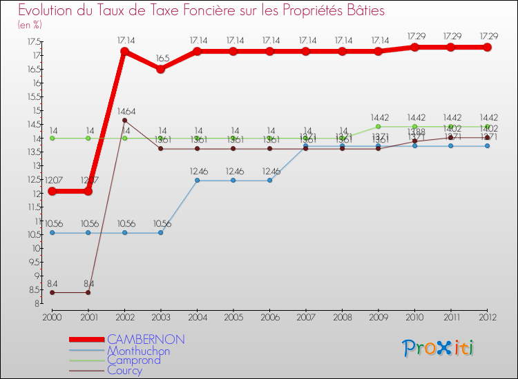 Evolution du taux de la taxe foncière sur le bati pour CAMBERNON et les communes proches de 2000 à 2012 Comparaison des taux de taxe foncière sur le bati pour CAMBERNON et les communes voisines de 2000 à 2012
