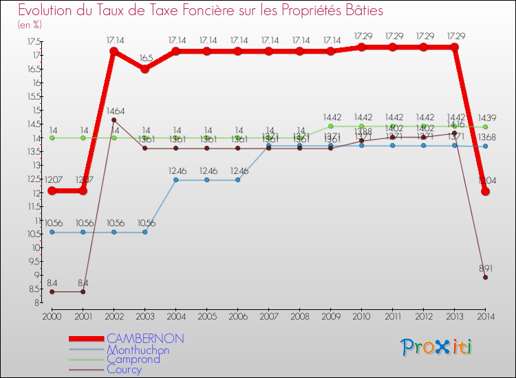 Evolution du taux de la taxe foncière sur le bati pour CAMBERNON et les communes proches de 2000 à 2014 Comparaison des taux de taxe foncière sur le bati pour CAMBERNON et les communes voisines de 2000 à 2014