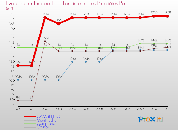 Evolution du taux de la taxe foncière sur le bati pour CAMBERNON et les communes proches Comparaison des taux de taxe foncière sur le bati pour CAMBERNON et les communes voisines
