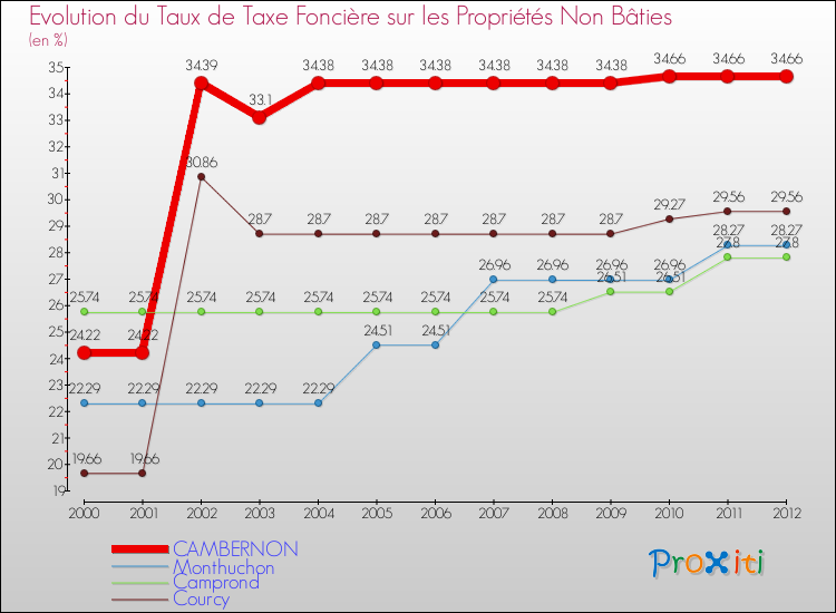 Evolution du taux de la taxe foncière sur les immeubles et terrains non batis pour CAMBERNON et les communes proches de 2000 à 2012 Comparaison des taux de la taxe foncière sur les immeubles et terrains non batis pour CAMBERNON et les communes voisines de 2000 à 2012