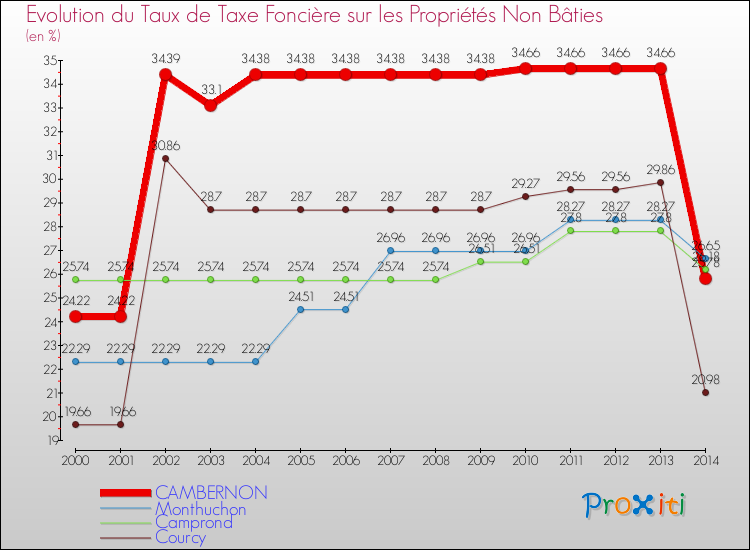 Evolution du taux de la taxe foncière sur les immeubles et terrains non batis pour CAMBERNON et les communes proches de 2000 à 2014 Comparaison des taux de la taxe foncière sur les immeubles et terrains non batis pour CAMBERNON et les communes voisines de 2000 à 2014