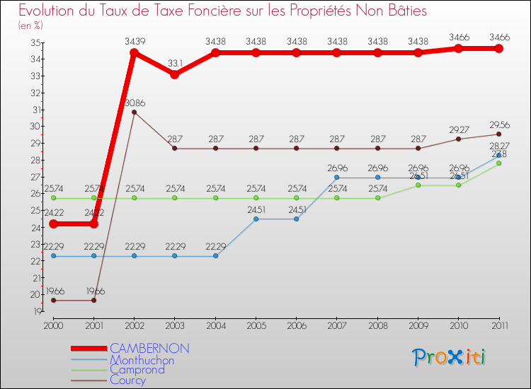 Evolution du taux de la taxe foncière sur les immeubles et terrains non batis pour CAMBERNON et les communes proches Comparaison des taux de la taxe foncière sur les immeubles et terrains non batis pour CAMBERNON et les communes voisines