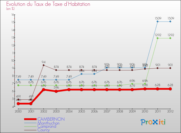 Evolution du taux de la taxe d'habitation pour CAMBERNON et les communes proches Comparaison des taux de la taxe d'habitation pour CAMBERNON et les communes voisines