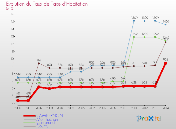 Evolution du taux de la taxe d'habitation pour CAMBERNON et les communes proches de 2000 à 2014 Comparaison des taux de la taxe d'habitation pour CAMBERNON et les communes voisines de 2000 à 2014