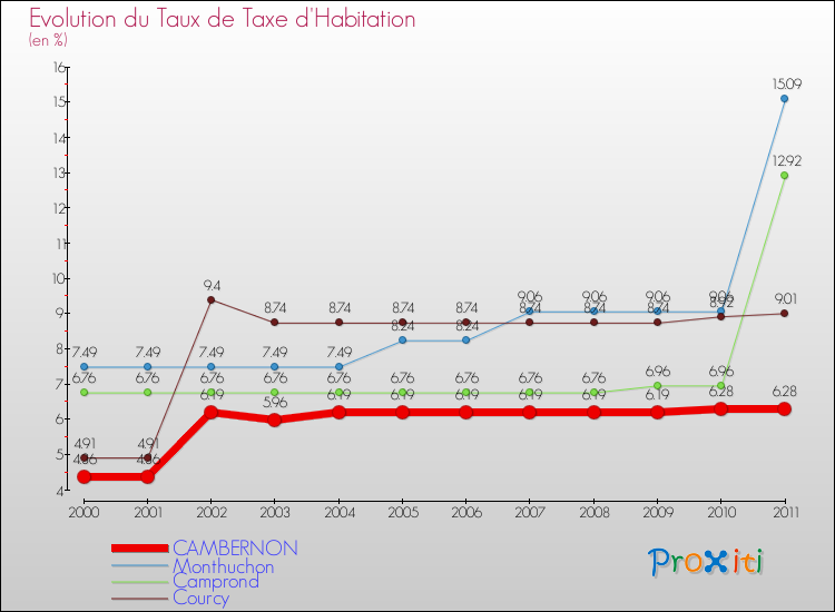 Evolution du taux de la taxe d'habitation pour CAMBERNON et les communes proches Comparaison des taux de la taxe d'habitation pour CAMBERNON et les communes voisines