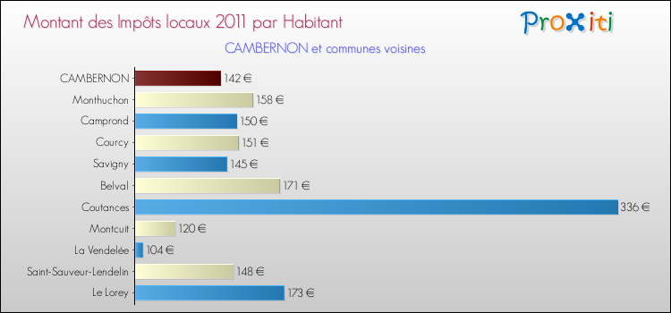 Montant des impôts locaux par Habitant pour CAMBERNON et les communes proches Comparaison des impôts locaux par habitant pour CAMBERNON et les communes voisines