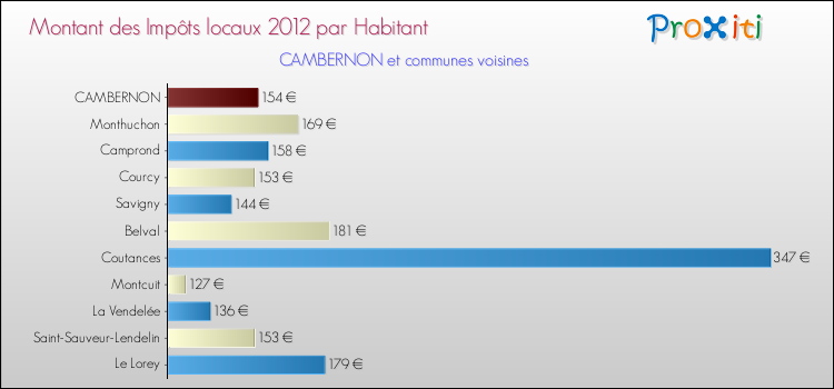 Montant des impôts locaux par Habitant pour CAMBERNON et les communes proches Comparaison des impôts locaux par habitant pour CAMBERNON et les communes voisines