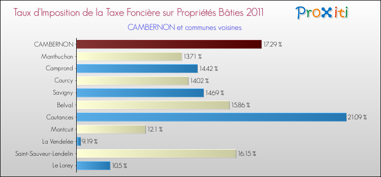 Taux d'imposition de la taxe foncière sur le bati 2011 pour CAMBERNON et les communes proches Comparaison des taux d'imposition de la taxe foncière sur le bati 2011 pour CAMBERNON et les communes voisines
