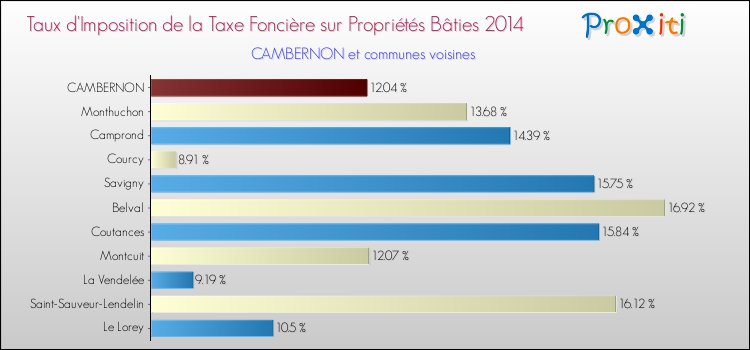 Taux d'imposition de la taxe foncière sur le bati 2014 pour CAMBERNON et les communes proches Comparaison des taux d'imposition de la taxe foncière sur le bati 2014 pour CAMBERNON et les communes voisines