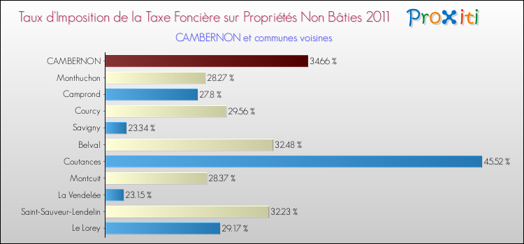 Taux d'imposition de la taxe foncière sur les immeubles et terrains non batis 2011 pour CAMBERNON et les communes proches Comparaison des taux d'imposition de la taxe foncière sur les immeubles et terrains non batis 2011 pour CAMBERNON et les communes voisines