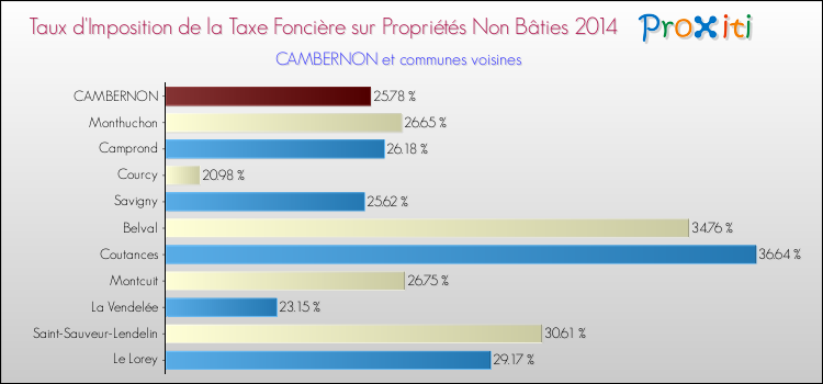 Taux d'imposition de la taxe foncière sur les immeubles et terrains non batis 2014 pour CAMBERNON et les communes proches Comparaison des taux d'imposition de la taxe foncière sur les immeubles et terrains non batis 2014 pour CAMBERNON et les communes voisines