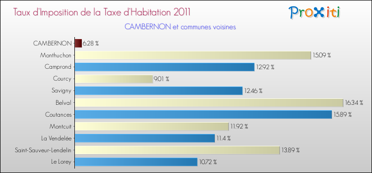 Taux d'imposition de la taxe d'habitation 2011 pour CAMBERNON et les communes proches Comparaison des taux d'imposition de la taxe d'habitation 2011 pour CAMBERNON et les communes voisines