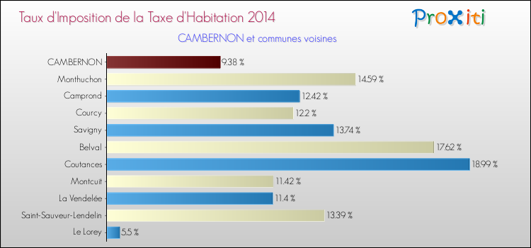 Taux d'imposition de la taxe d'habitation 2014 pour CAMBERNON et les communes proches Comparaison des taux d'imposition de la taxe d'habitation 2014 pour CAMBERNON et les communes voisines